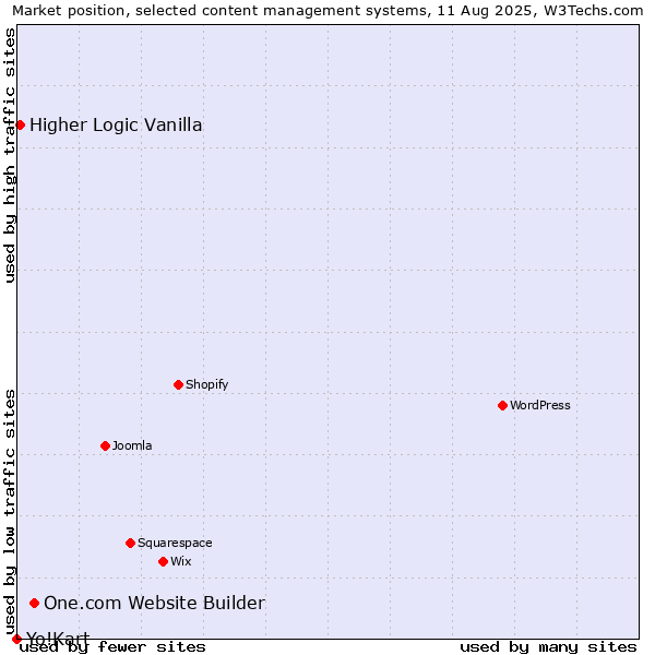 Market position of One.com Website Builder vs. Higher Logic Vanilla vs. Yo!Kart