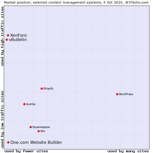 Market position of One.com Website Builder vs. XenForo vs. vBulletin