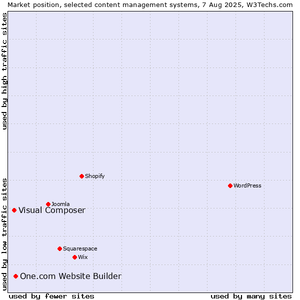 Market position of One.com Website Builder vs. Visual Composer