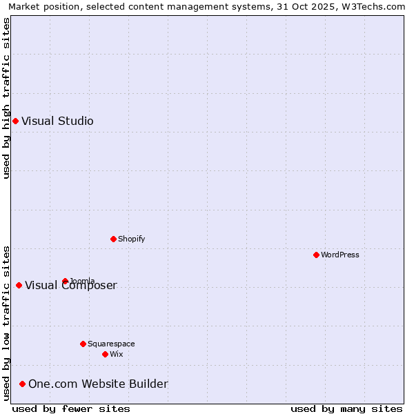 Market position of One.com Website Builder vs. Visual Composer vs. Visual Studio