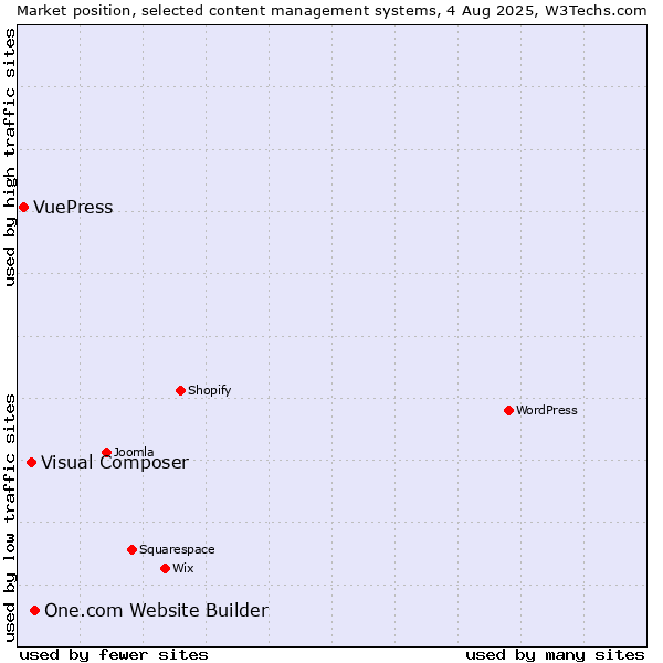 Market position of One.com Website Builder vs. Visual Composer vs. VuePress