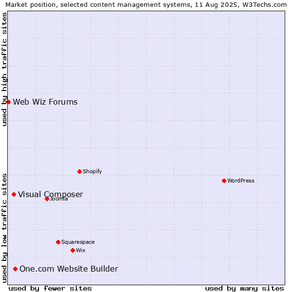 Market position of One.com Website Builder vs. Visual Composer vs. Web Wiz Forums