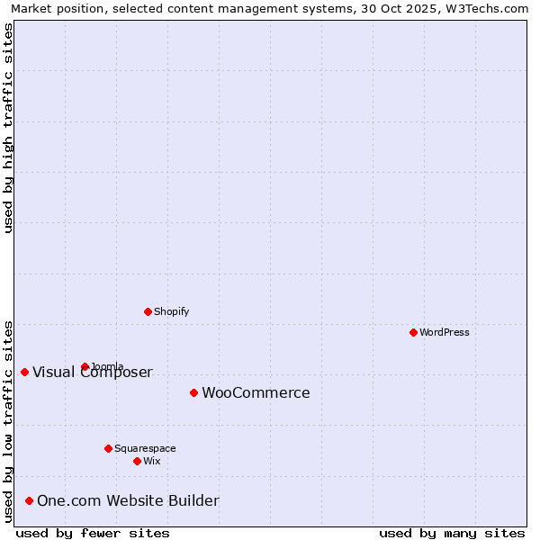 Market position of WooCommerce vs. One.com Website Builder vs. Visual Composer