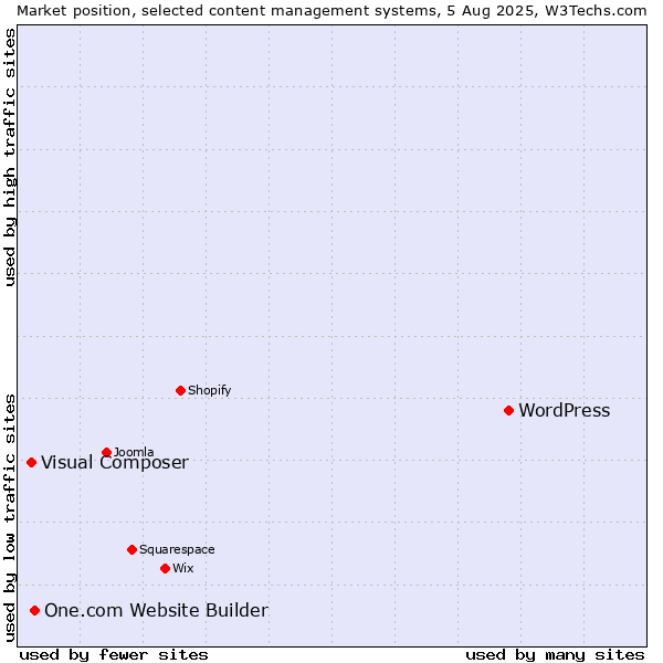 Market position of WordPress vs. One.com Website Builder vs. Visual Composer