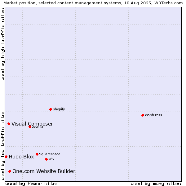 Market position of One.com Website Builder vs. Visual Composer vs. Hugo Blox