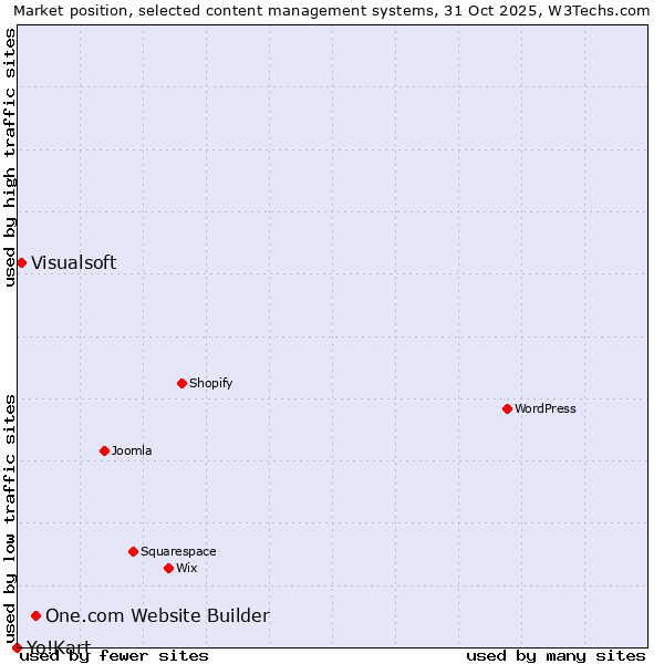 Market position of One.com Website Builder vs. Visualsoft vs. Yo!Kart