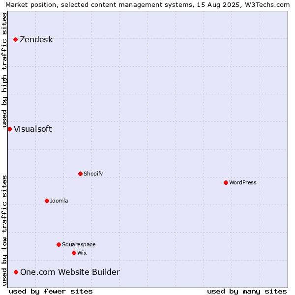 Market position of One.com Website Builder vs. Zendesk vs. Visualsoft