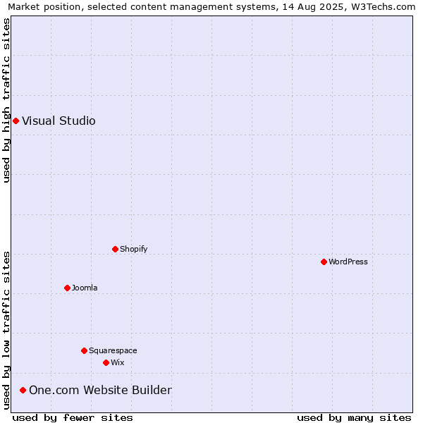 Market position of One.com Website Builder vs. Visual Studio