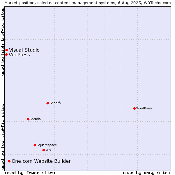 Market position of One.com Website Builder vs. Visual Studio vs. VuePress