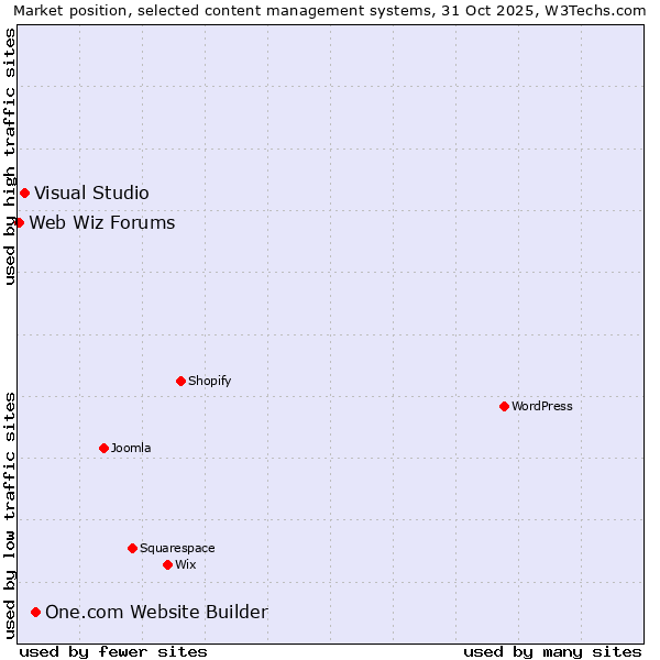Market position of One.com Website Builder vs. Visual Studio vs. Web Wiz Forums