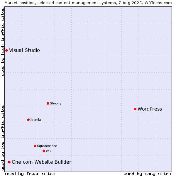 Market position of WordPress vs. One.com Website Builder vs. Visual Studio