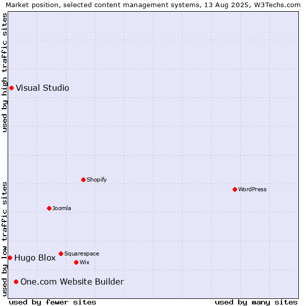 Market position of One.com Website Builder vs. Visual Studio vs. Hugo Blox