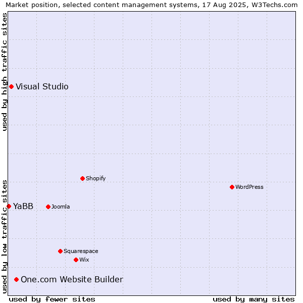 Market position of One.com Website Builder vs. Visual Studio vs. YaBB
