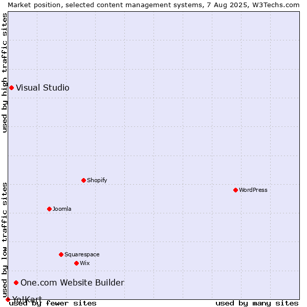 Market position of One.com Website Builder vs. Visual Studio vs. Yo!Kart