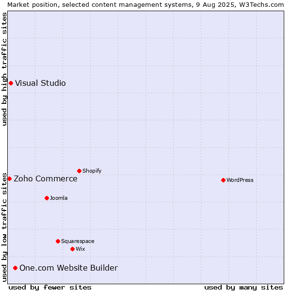 Market position of One.com Website Builder vs. Visual Studio vs. Zoho Commerce
