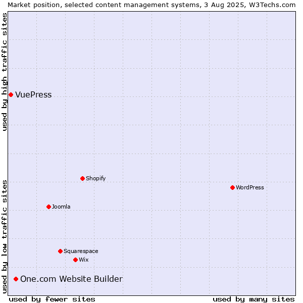Market position of One.com Website Builder vs. VuePress