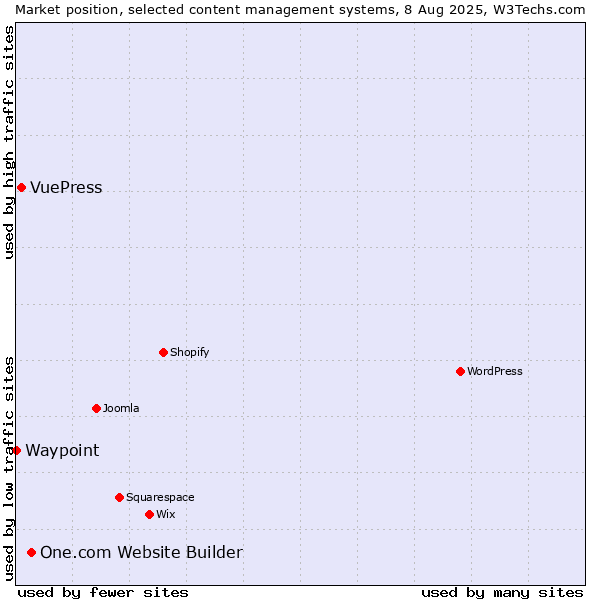 Market position of One.com Website Builder vs. VuePress vs. Waypoint