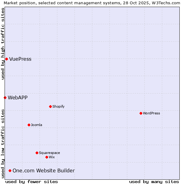 Market position of One.com Website Builder vs. VuePress vs. WebAPP