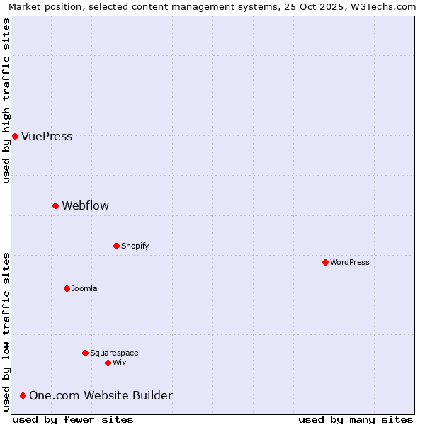 Market position of Webflow vs. One.com Website Builder vs. VuePress