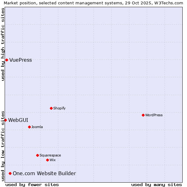 Market position of One.com Website Builder vs. VuePress vs. WebGUI