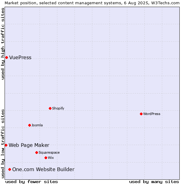 Market position of One.com Website Builder vs. VuePress vs. Web Page Maker