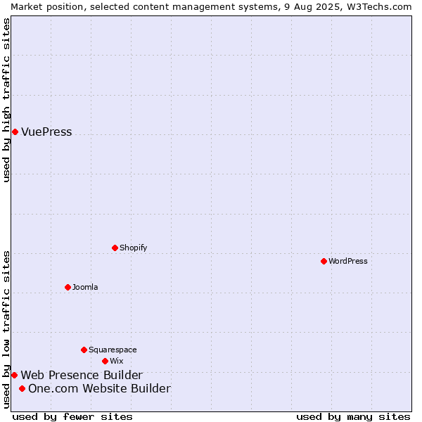 Market position of One.com Website Builder vs. VuePress vs. Web Presence Builder