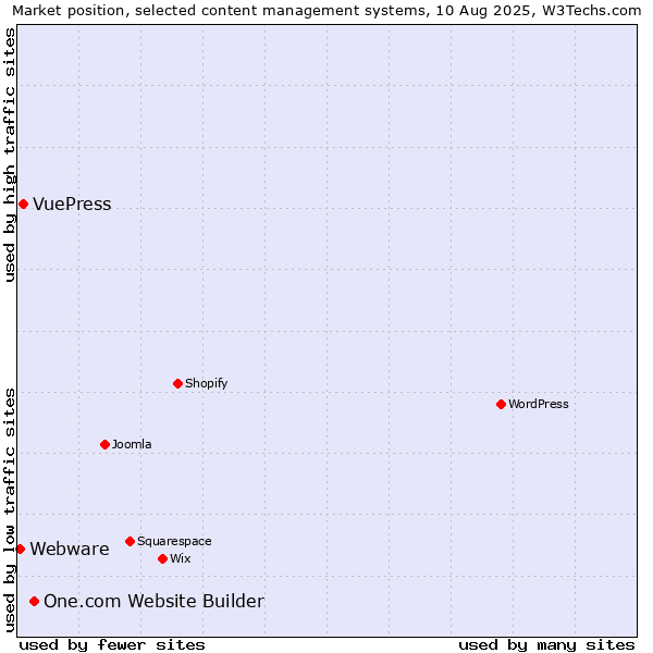 Market position of One.com Website Builder vs. VuePress vs. Webware