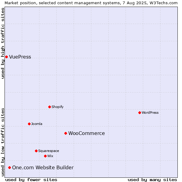 Market position of WooCommerce vs. One.com Website Builder vs. VuePress