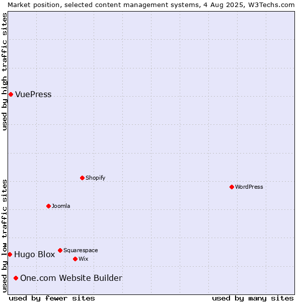 Market position of One.com Website Builder vs. VuePress vs. Hugo Blox