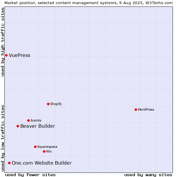 Market position of Beaver Builder vs. One.com Website Builder vs. VuePress