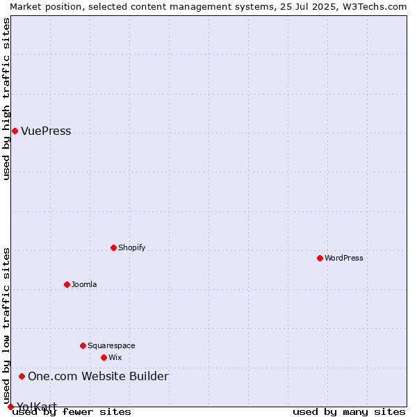 Market position of One.com Website Builder vs. VuePress vs. Yo!Kart