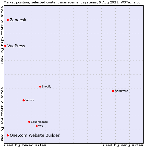 Market position of Zendesk vs. One.com Website Builder vs. VuePress