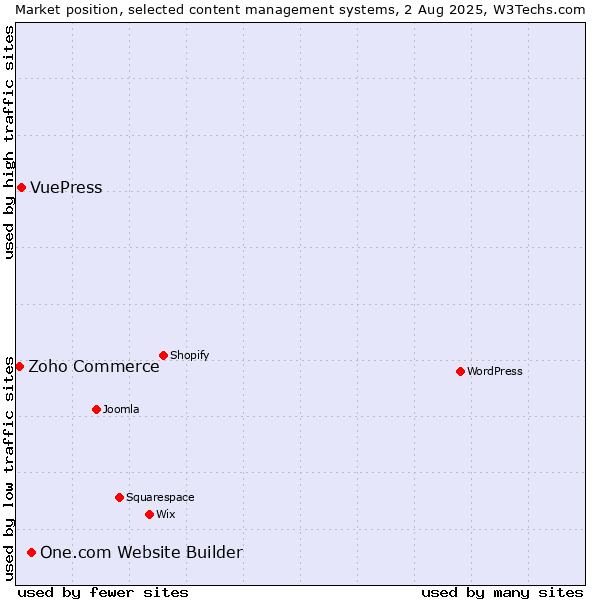 Market position of One.com Website Builder vs. VuePress vs. Zoho Commerce