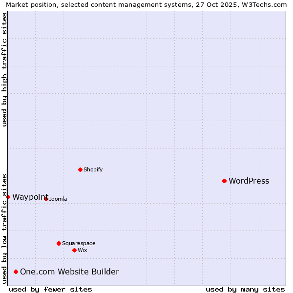 Market position of WordPress vs. One.com Website Builder vs. Waypoint