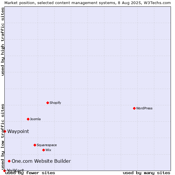 Market position of One.com Website Builder vs. Waypoint vs. Yo!Kart