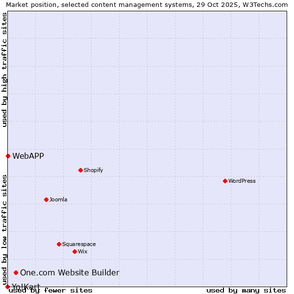 Market position of One.com Website Builder vs. WebAPP vs. Yo!Kart