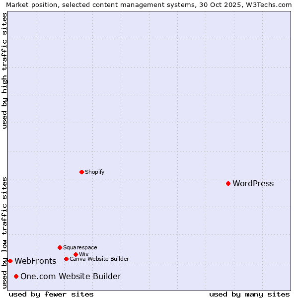 Market position of WordPress vs. One.com Website Builder vs. WebFronts