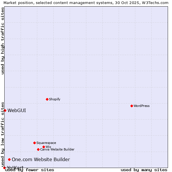 Market position of One.com Website Builder vs. WebGUI vs. Yo!Kart