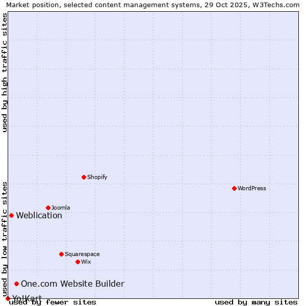 Market position of One.com Website Builder vs. Weblication vs. Yo!Kart
