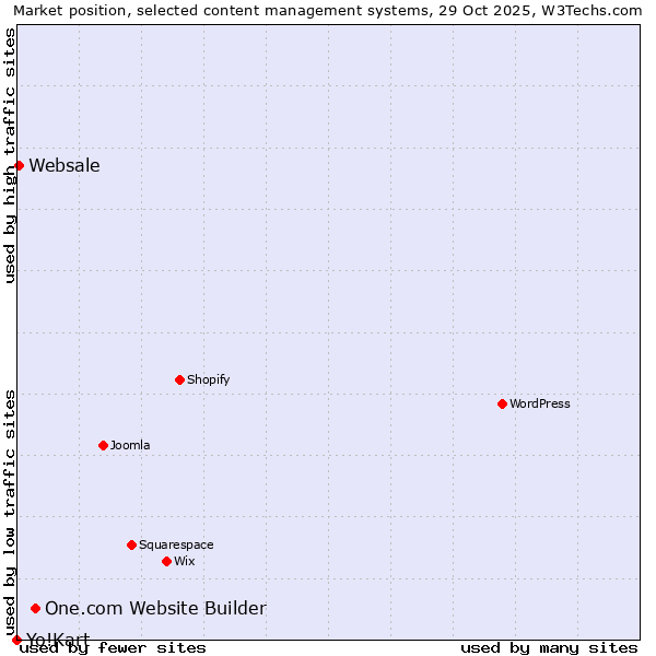 Market position of One.com Website Builder vs. Websale vs. Yo!Kart