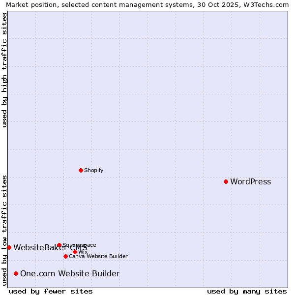 Market position of WordPress vs. One.com Website Builder vs. WebsiteBaker CMS