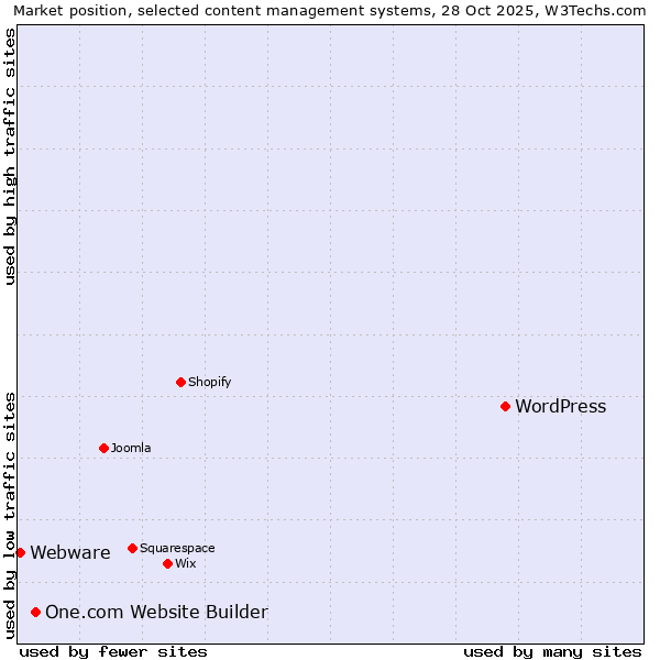 Market position of WordPress vs. One.com Website Builder vs. Webware