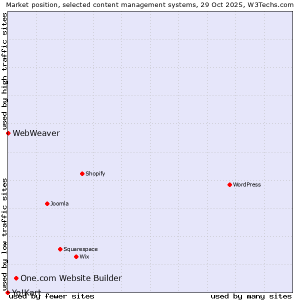 Market position of One.com Website Builder vs. WebWeaver vs. Yo!Kart