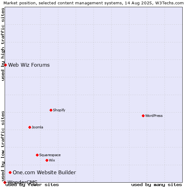 Market position of One.com Website Builder vs. Web Wiz Forums vs. WonderCMS