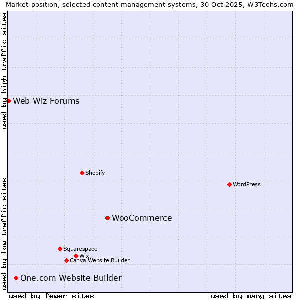 Market position of WooCommerce vs. One.com Website Builder vs. Web Wiz Forums