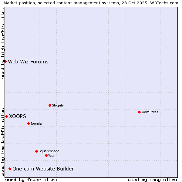 Market position of One.com Website Builder vs. XOOPS vs. Web Wiz Forums