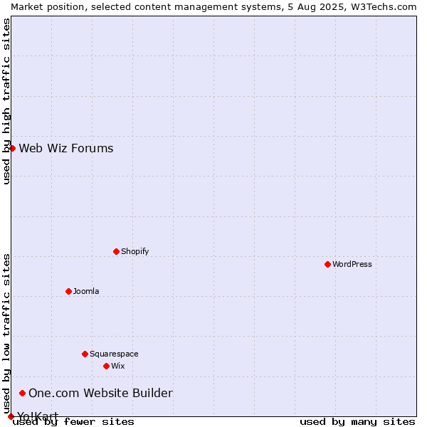 Market position of One.com Website Builder vs. Web Wiz Forums vs. Yo!Kart