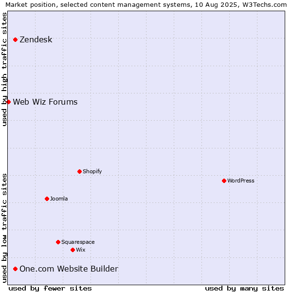 Market position of One.com Website Builder vs. Zendesk vs. Web Wiz Forums