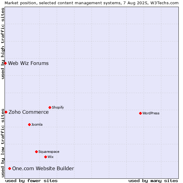 Market position of One.com Website Builder vs. Zoho Commerce vs. Web Wiz Forums