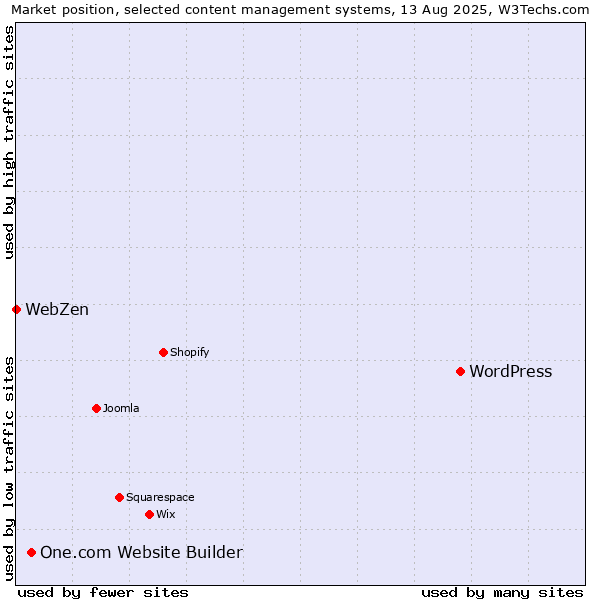 Market position of WordPress vs. One.com Website Builder vs. WebZen